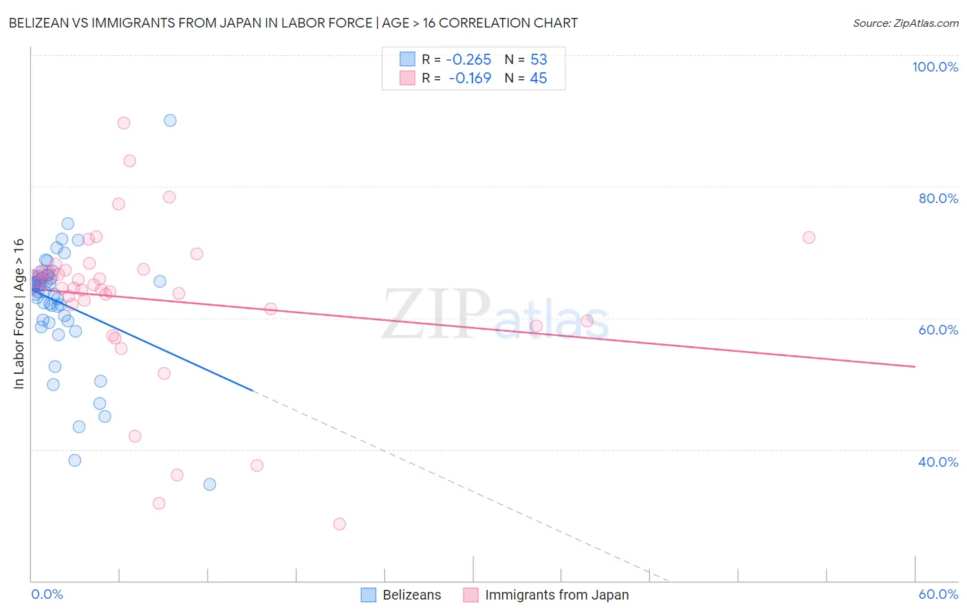 Belizean vs Immigrants from Japan In Labor Force | Age > 16