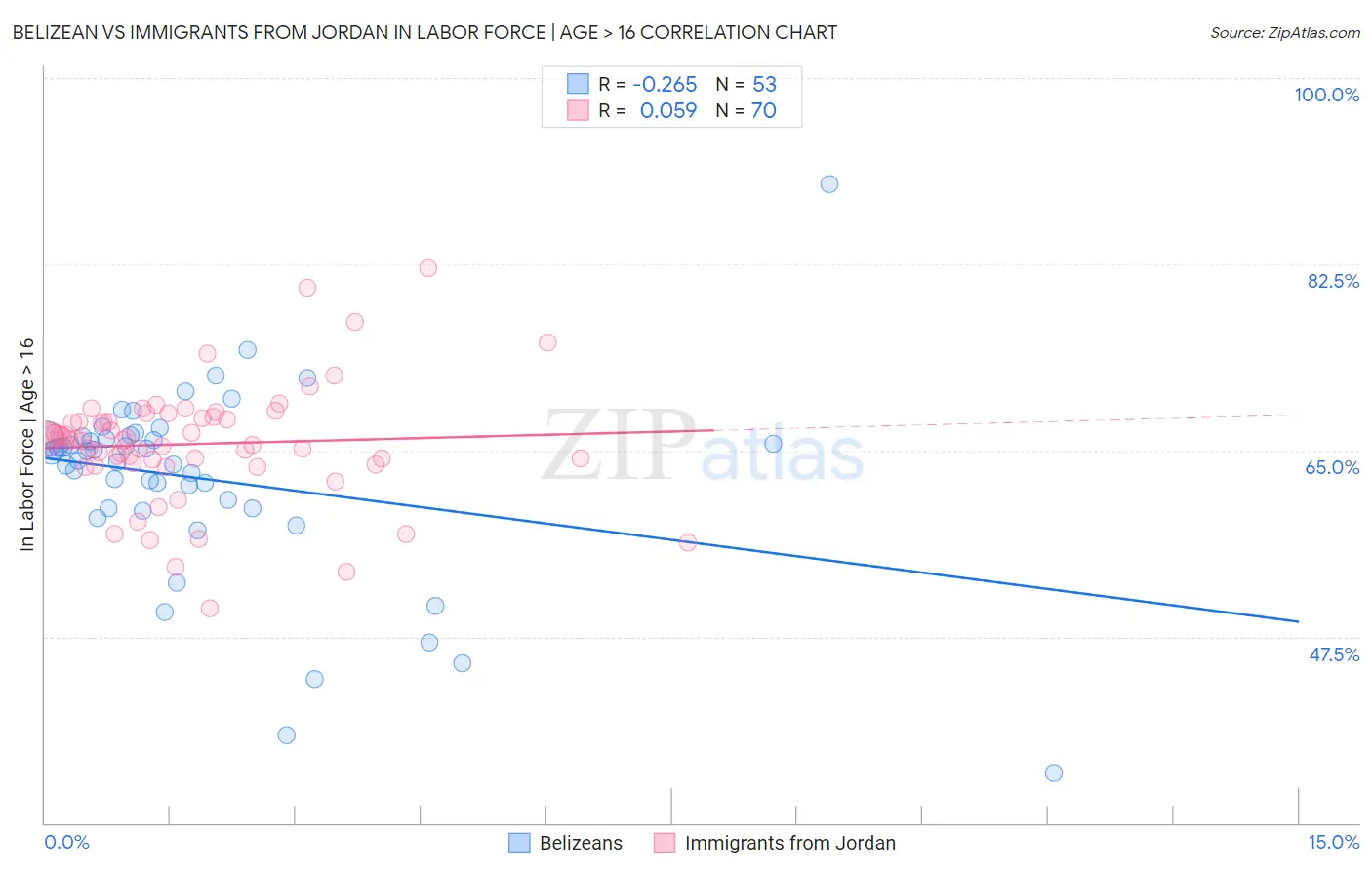 Belizean vs Immigrants from Jordan In Labor Force | Age > 16