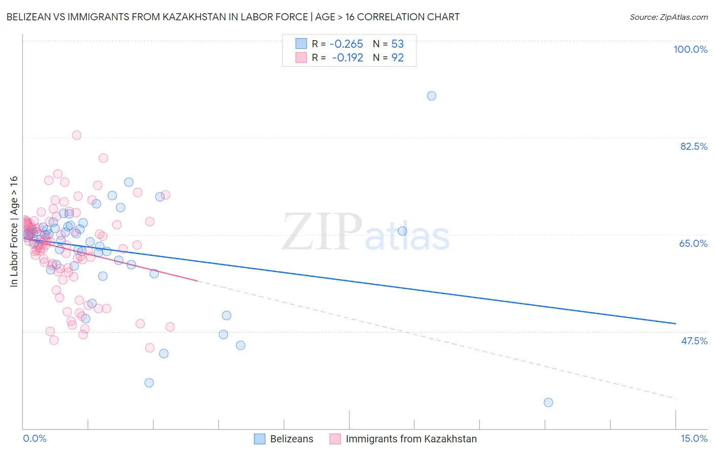 Belizean vs Immigrants from Kazakhstan In Labor Force | Age > 16