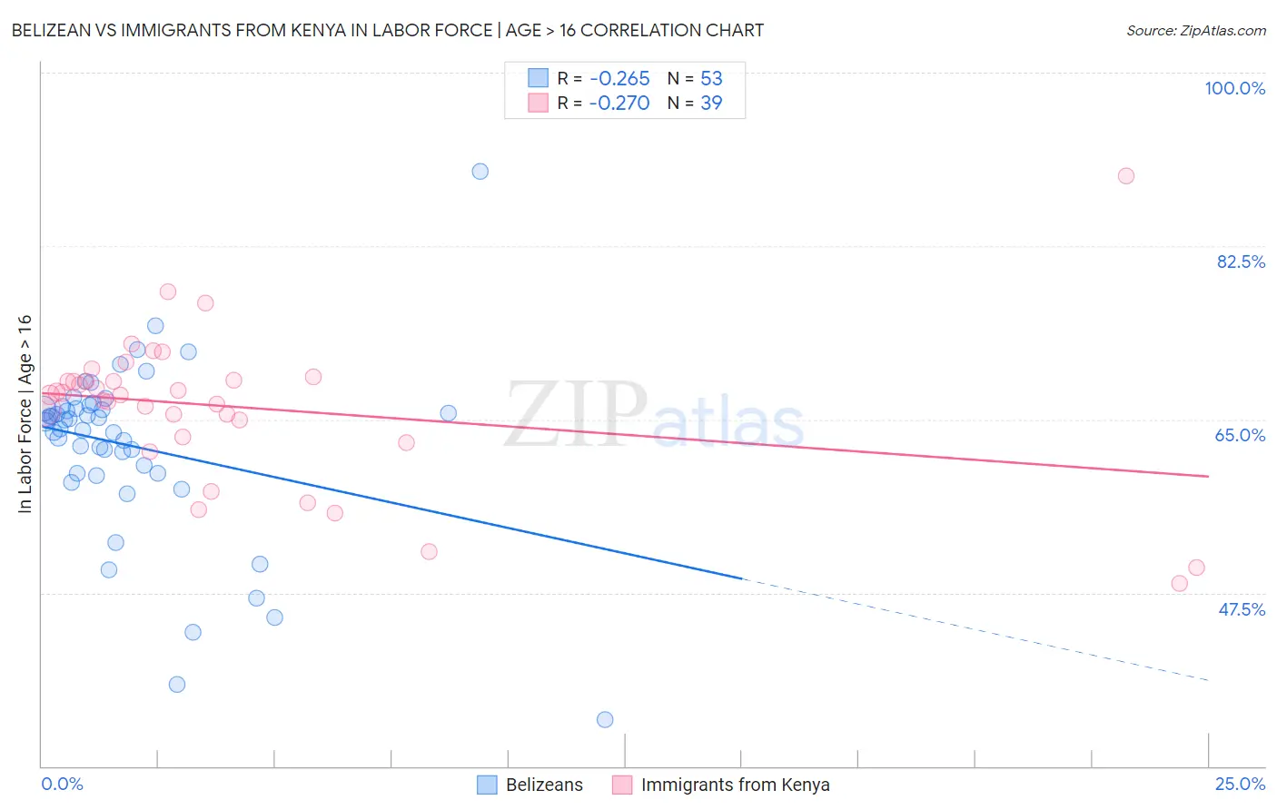 Belizean vs Immigrants from Kenya In Labor Force | Age > 16