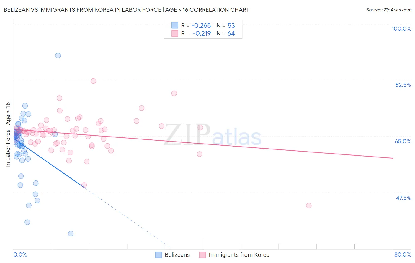 Belizean vs Immigrants from Korea In Labor Force | Age > 16