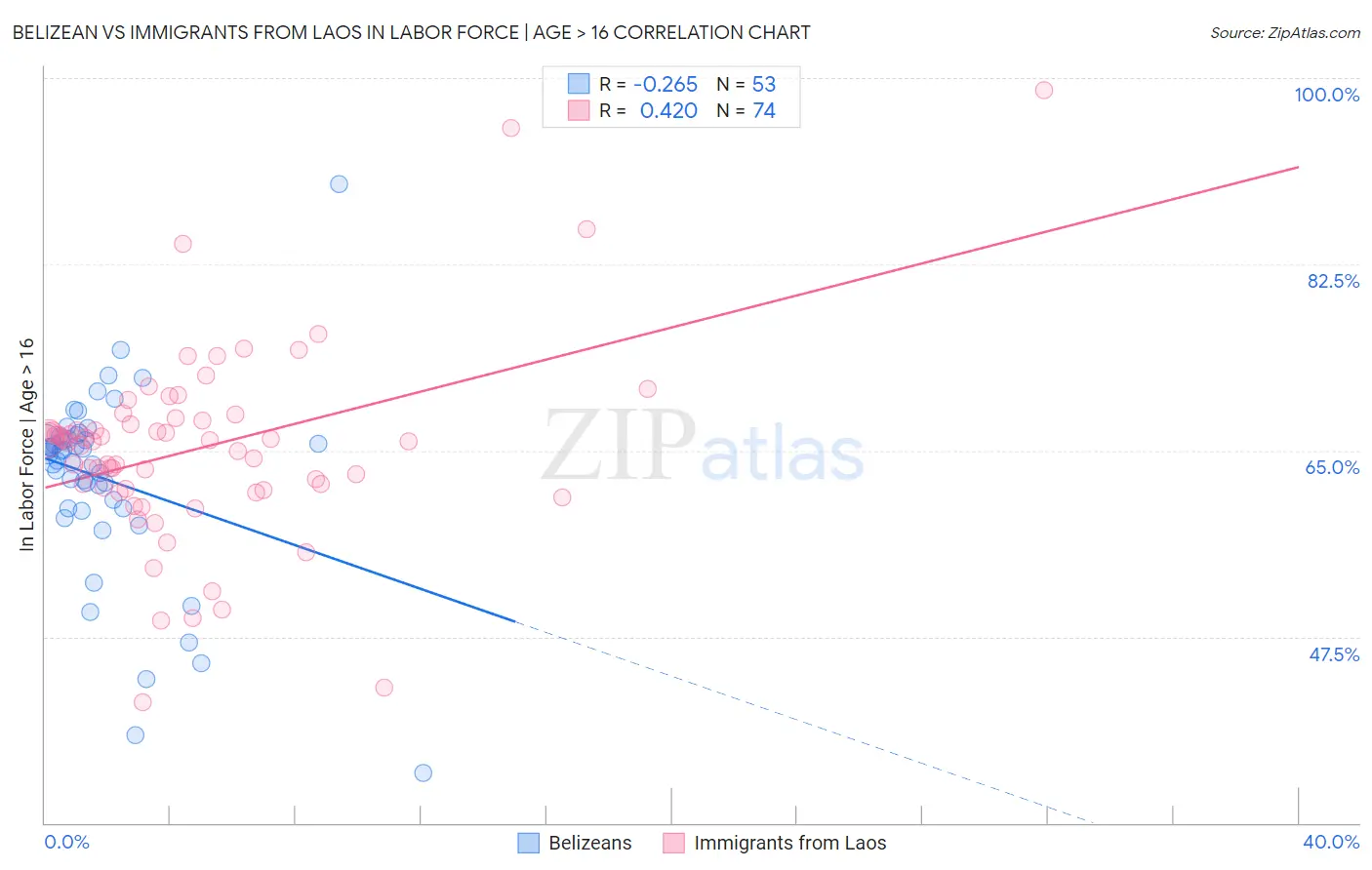 Belizean vs Immigrants from Laos In Labor Force | Age > 16