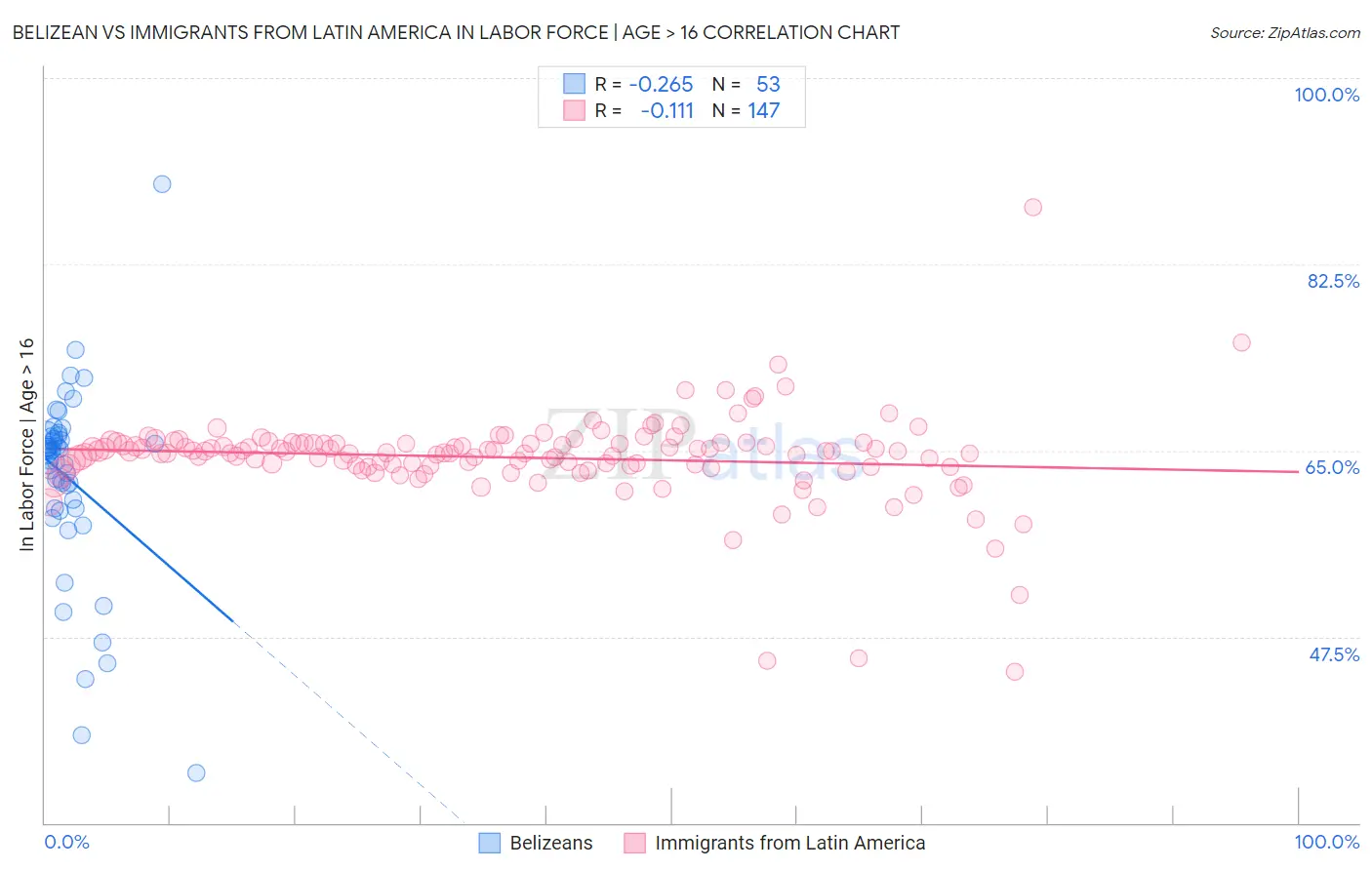 Belizean vs Immigrants from Latin America In Labor Force | Age > 16