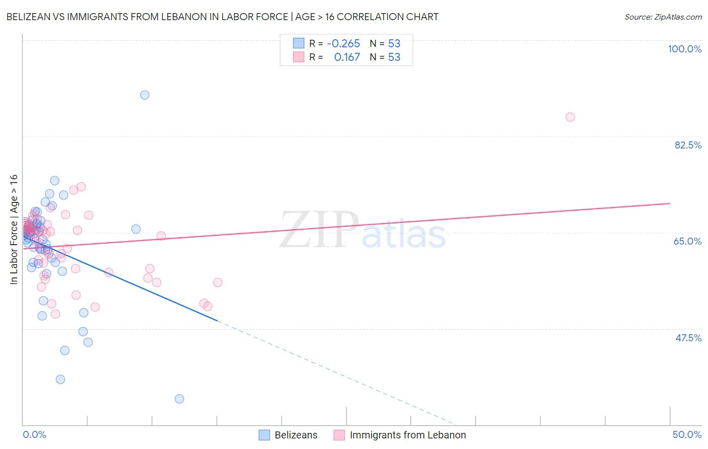 Belizean vs Immigrants from Lebanon In Labor Force | Age > 16