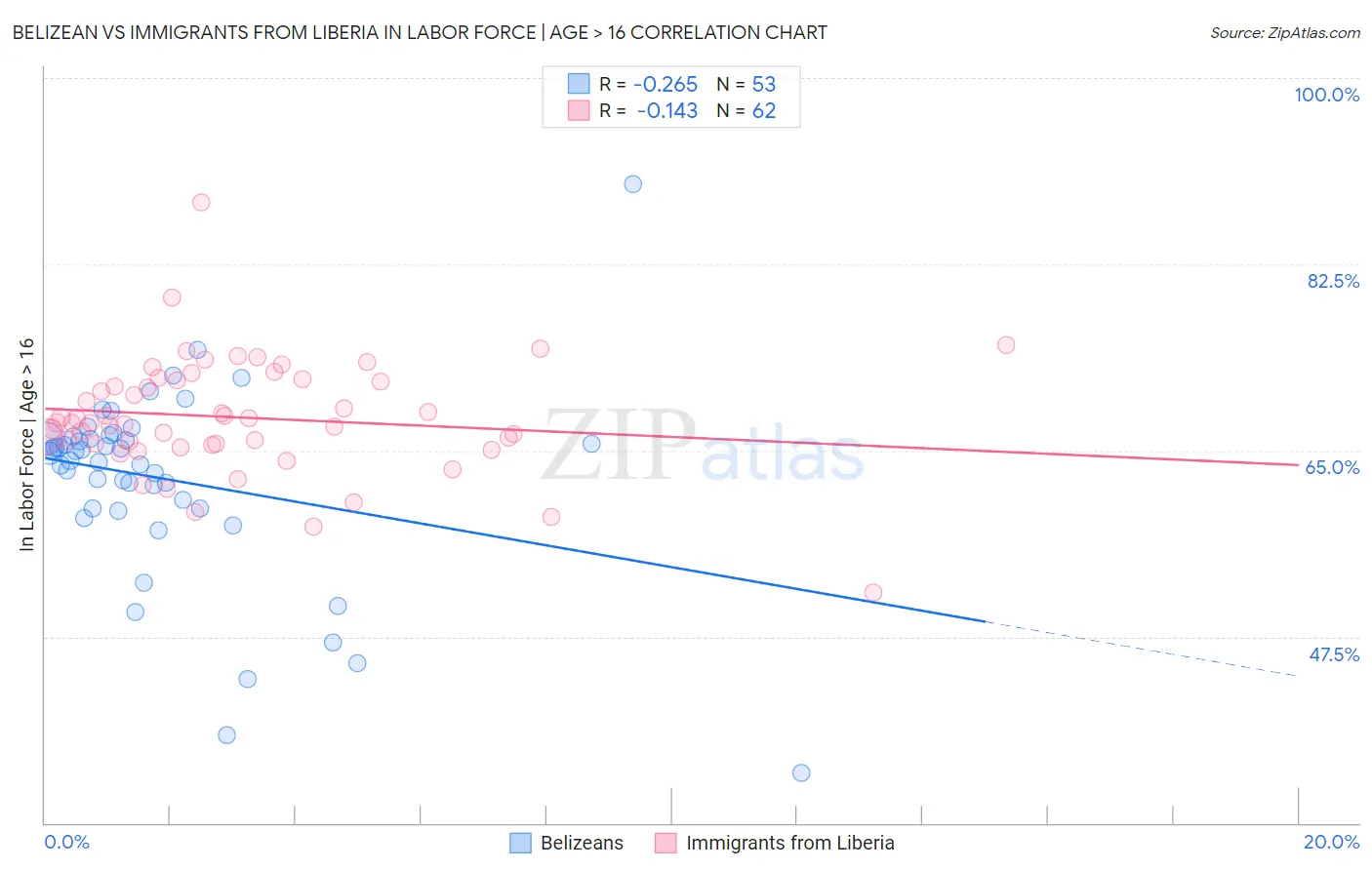 Belizean vs Immigrants from Liberia In Labor Force | Age > 16