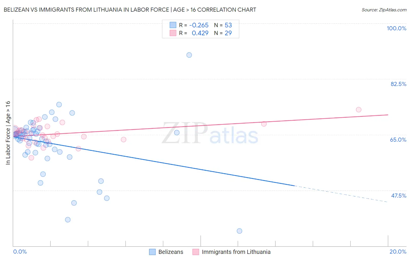 Belizean vs Immigrants from Lithuania In Labor Force | Age > 16