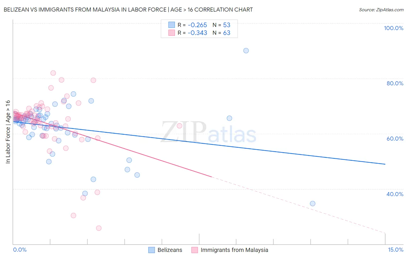 Belizean vs Immigrants from Malaysia In Labor Force | Age > 16