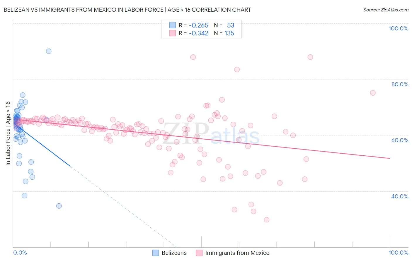 Belizean vs Immigrants from Mexico In Labor Force | Age > 16