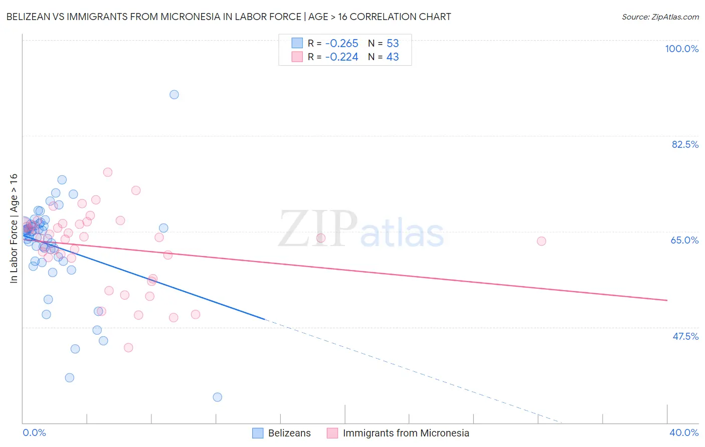 Belizean vs Immigrants from Micronesia In Labor Force | Age > 16
