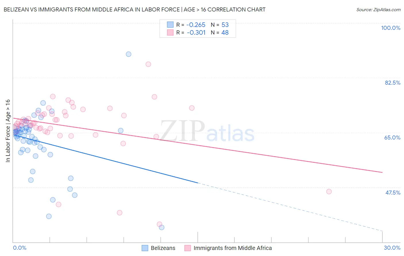 Belizean vs Immigrants from Middle Africa In Labor Force | Age > 16
