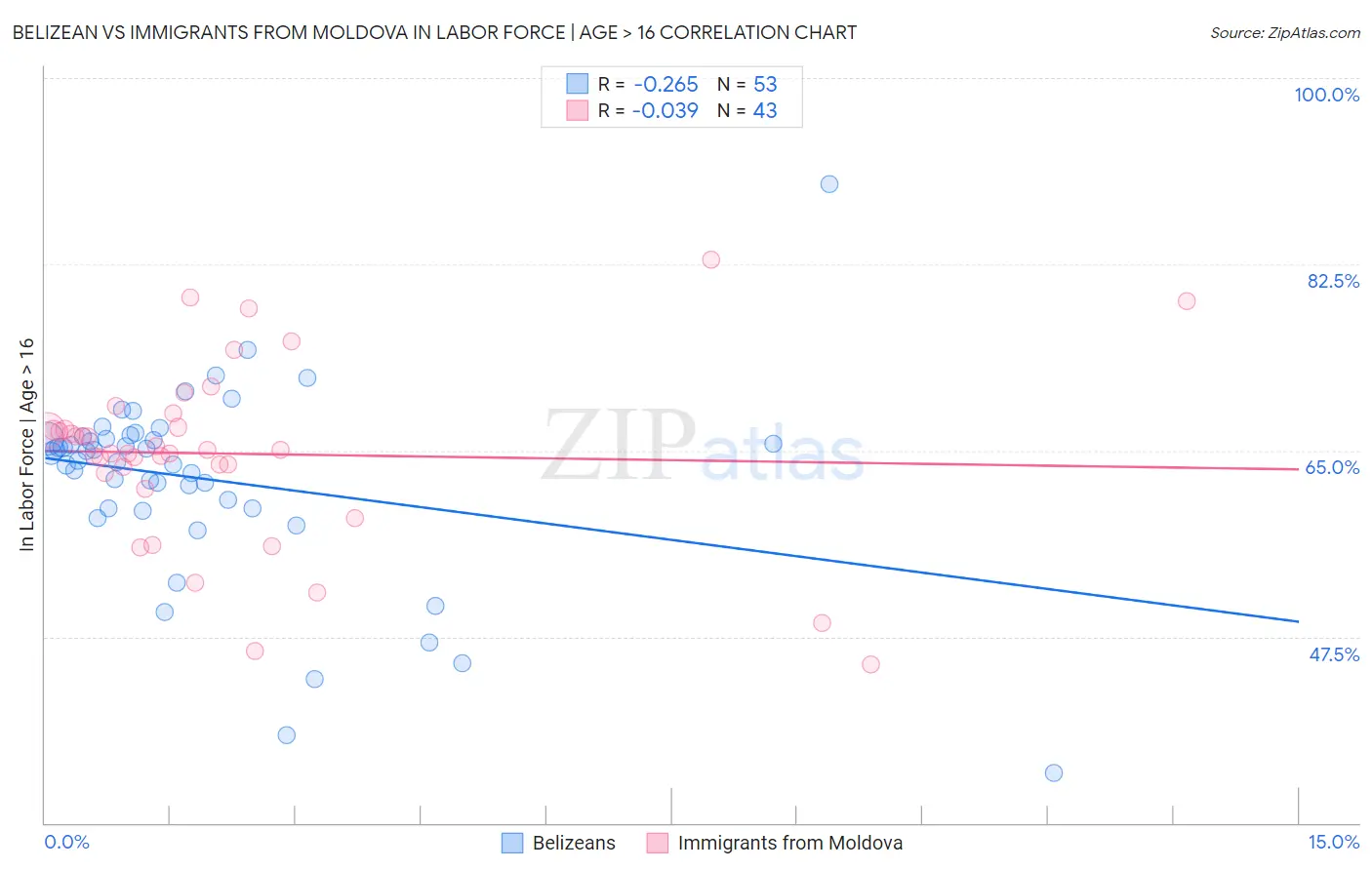 Belizean vs Immigrants from Moldova In Labor Force | Age > 16