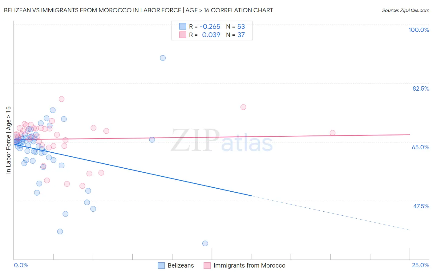 Belizean vs Immigrants from Morocco In Labor Force | Age > 16