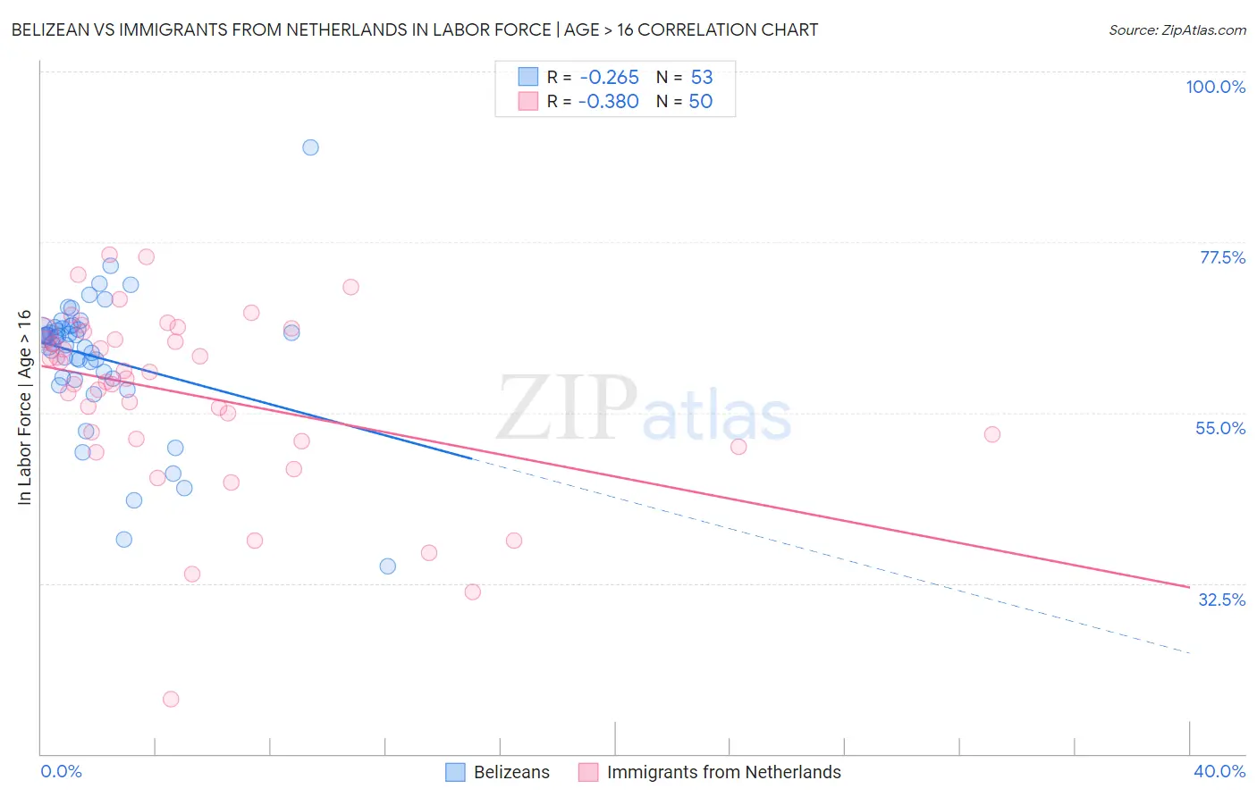 Belizean vs Immigrants from Netherlands In Labor Force | Age > 16