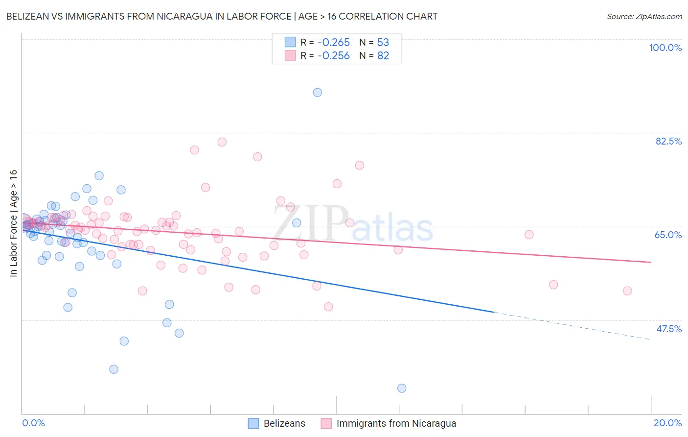 Belizean vs Immigrants from Nicaragua In Labor Force | Age > 16