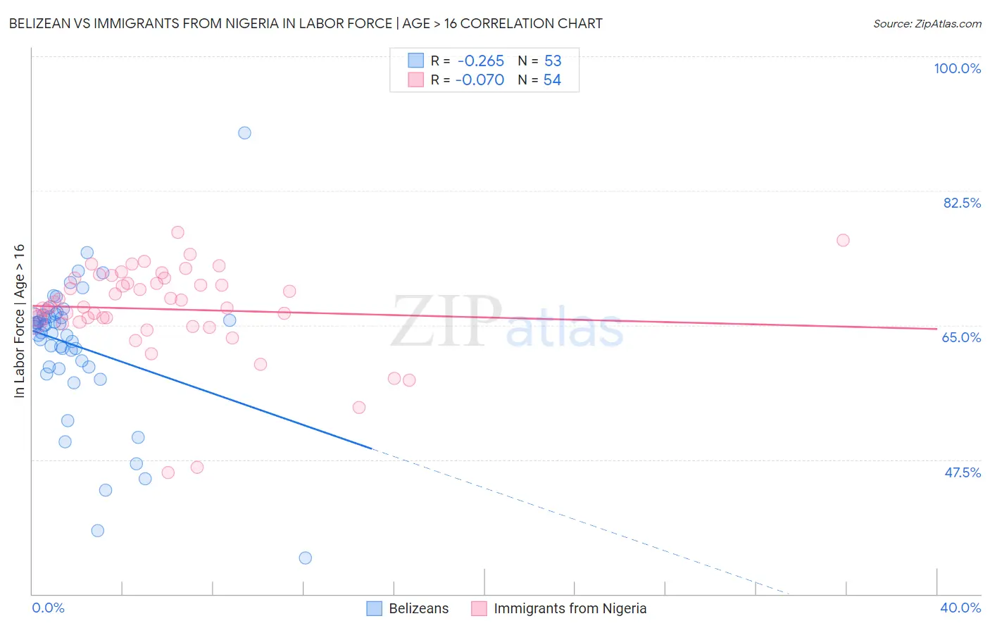 Belizean vs Immigrants from Nigeria In Labor Force | Age > 16