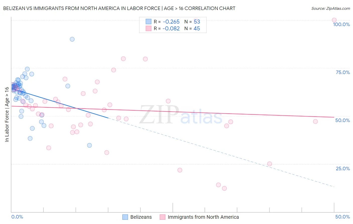 Belizean vs Immigrants from North America In Labor Force | Age > 16