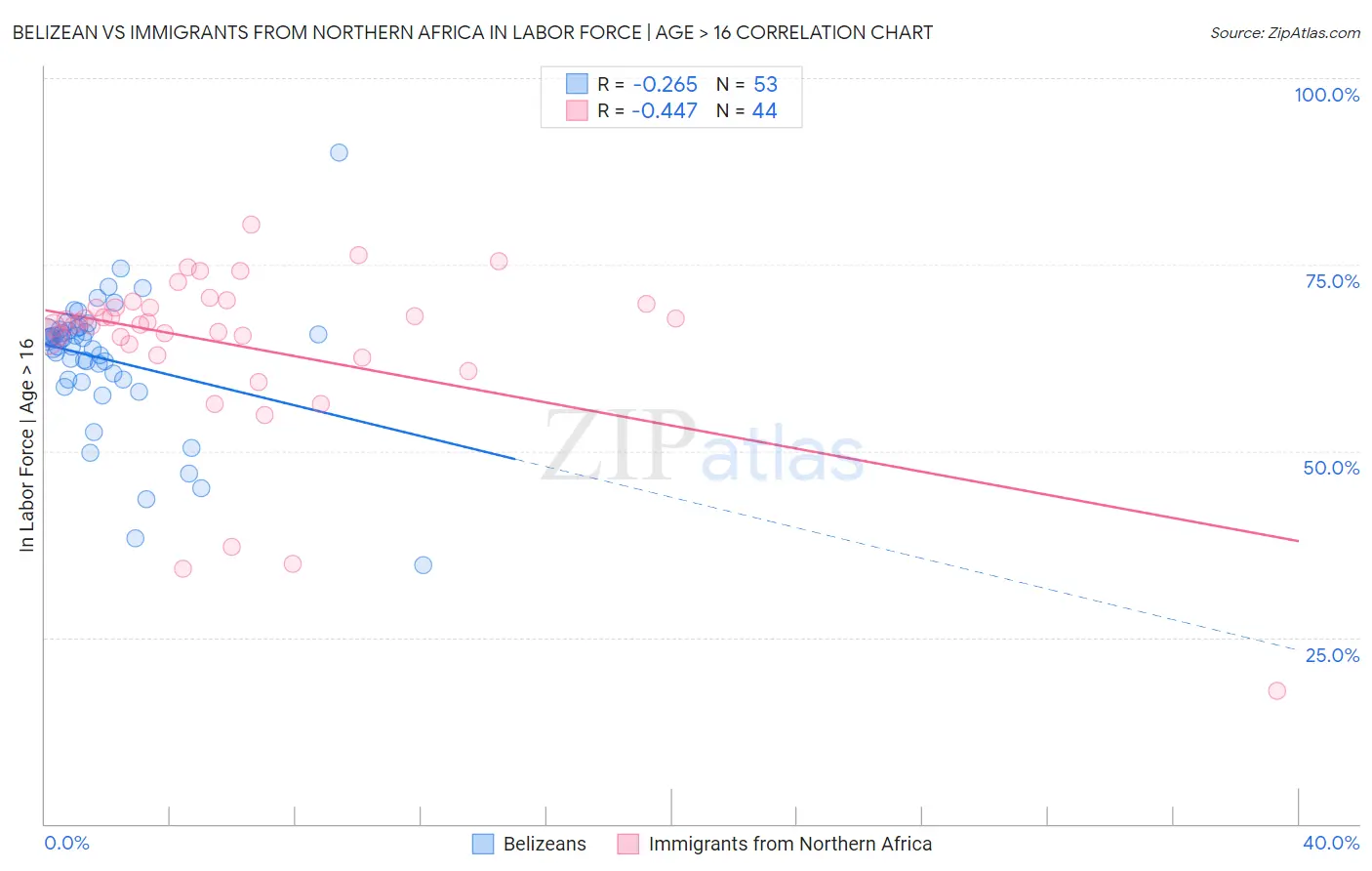 Belizean vs Immigrants from Northern Africa In Labor Force | Age > 16