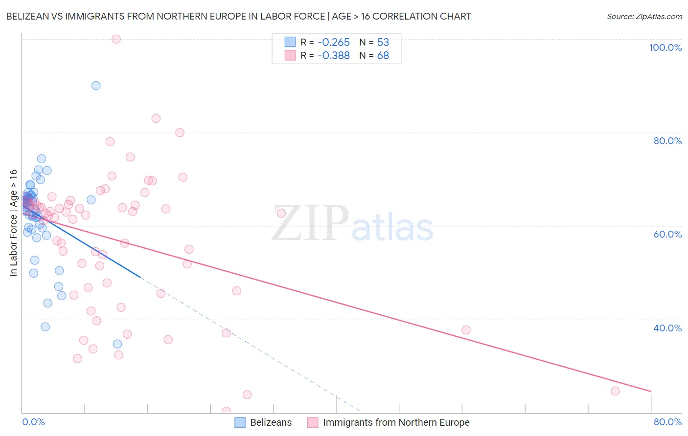 Belizean vs Immigrants from Northern Europe In Labor Force | Age > 16