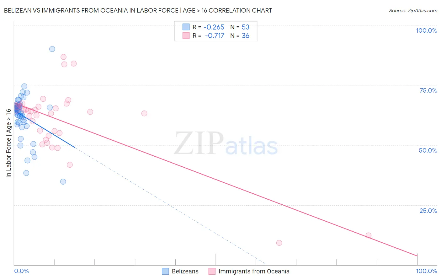 Belizean vs Immigrants from Oceania In Labor Force | Age > 16