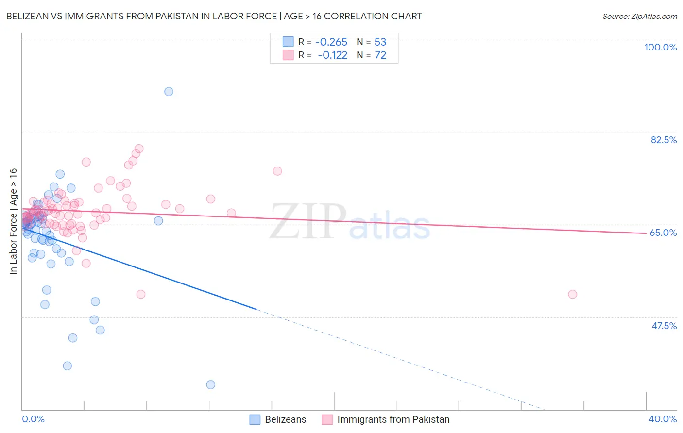 Belizean vs Immigrants from Pakistan In Labor Force | Age > 16