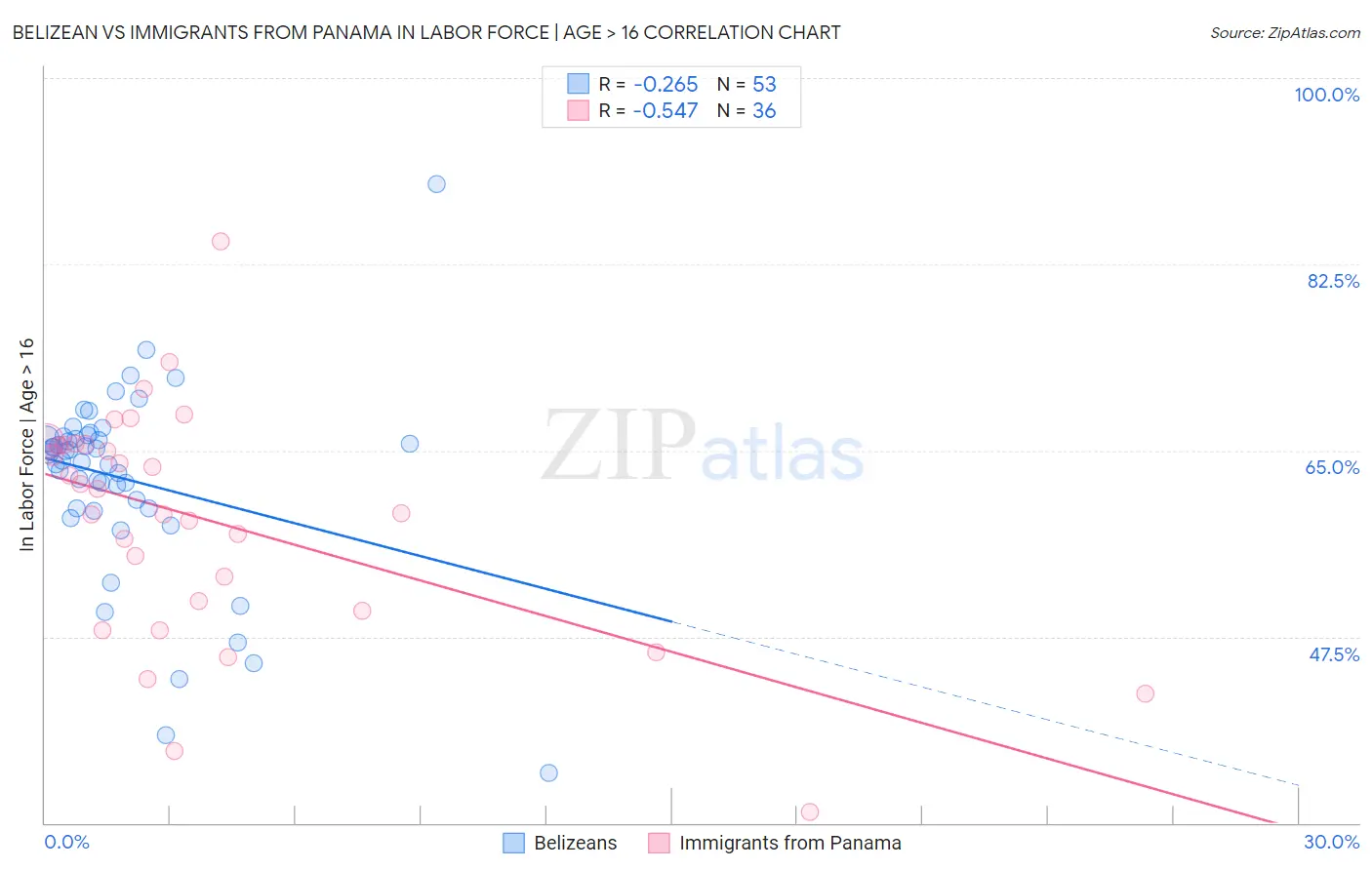 Belizean vs Immigrants from Panama In Labor Force | Age > 16