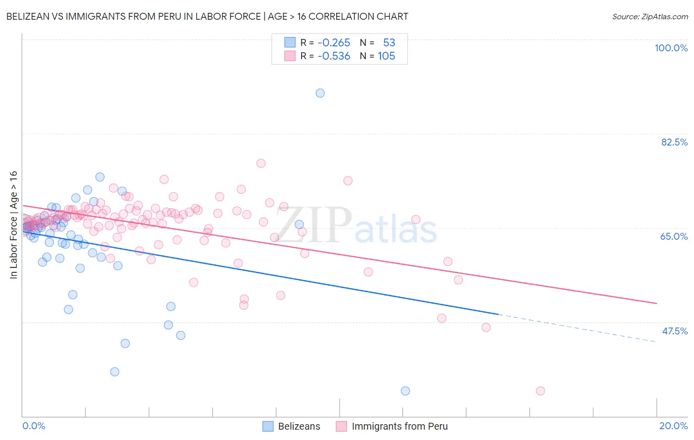 Belizean vs Immigrants from Peru In Labor Force | Age > 16