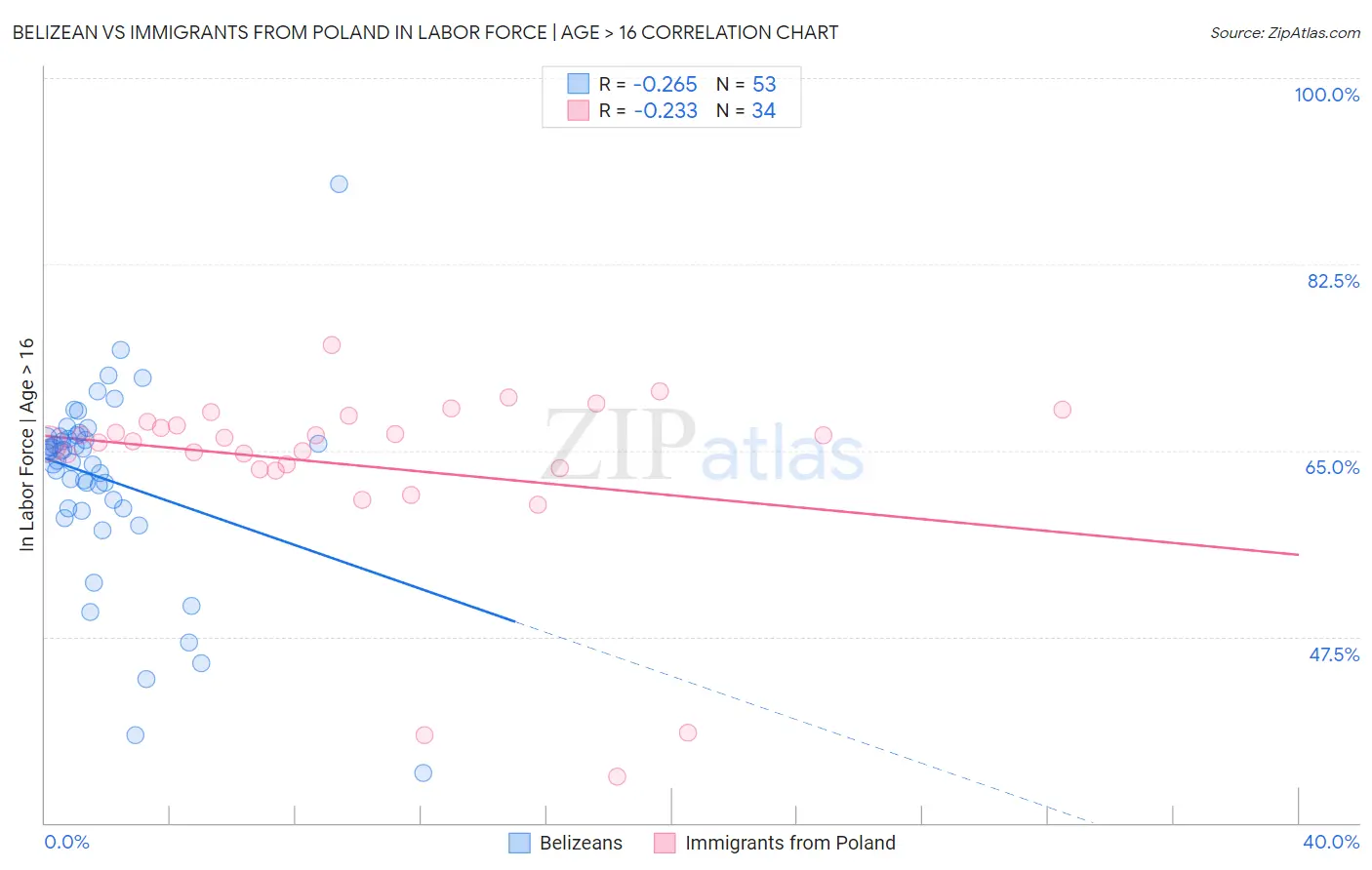 Belizean vs Immigrants from Poland In Labor Force | Age > 16