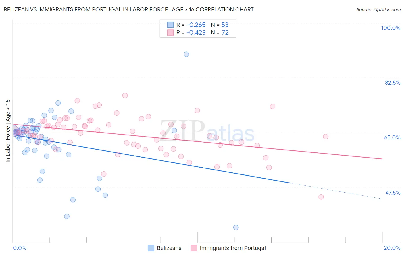 Belizean vs Immigrants from Portugal In Labor Force | Age > 16