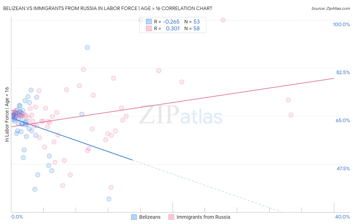 Belizean vs Immigrants from Russia In Labor Force | Age > 16