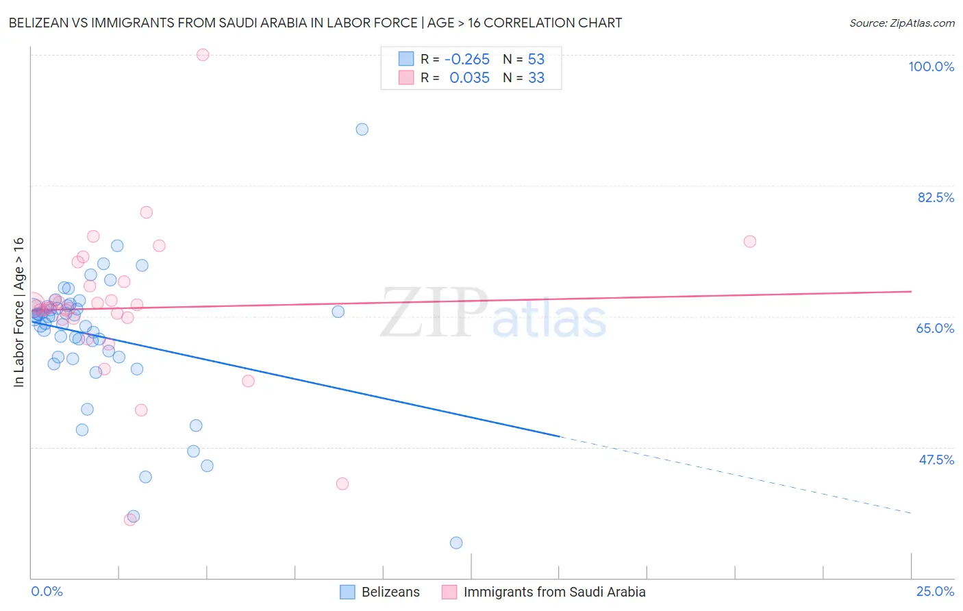 Belizean vs Immigrants from Saudi Arabia In Labor Force | Age > 16
