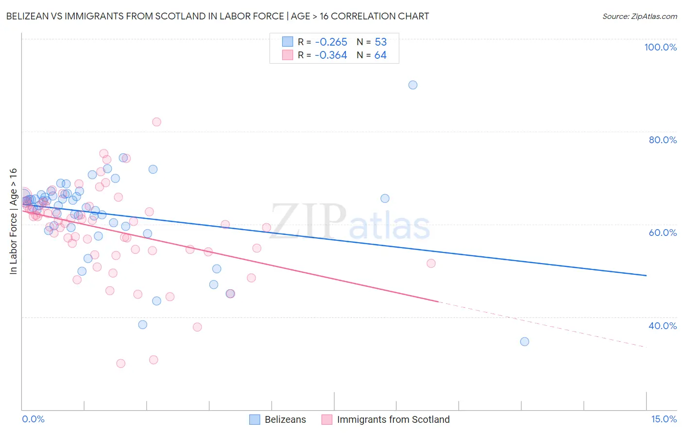 Belizean vs Immigrants from Scotland In Labor Force | Age > 16
