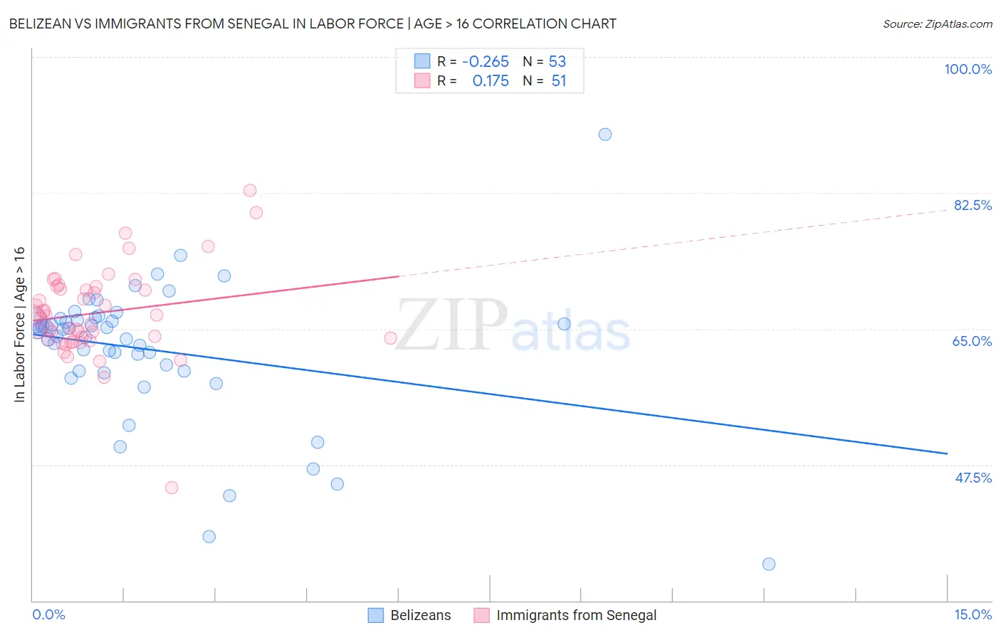 Belizean vs Immigrants from Senegal In Labor Force | Age > 16