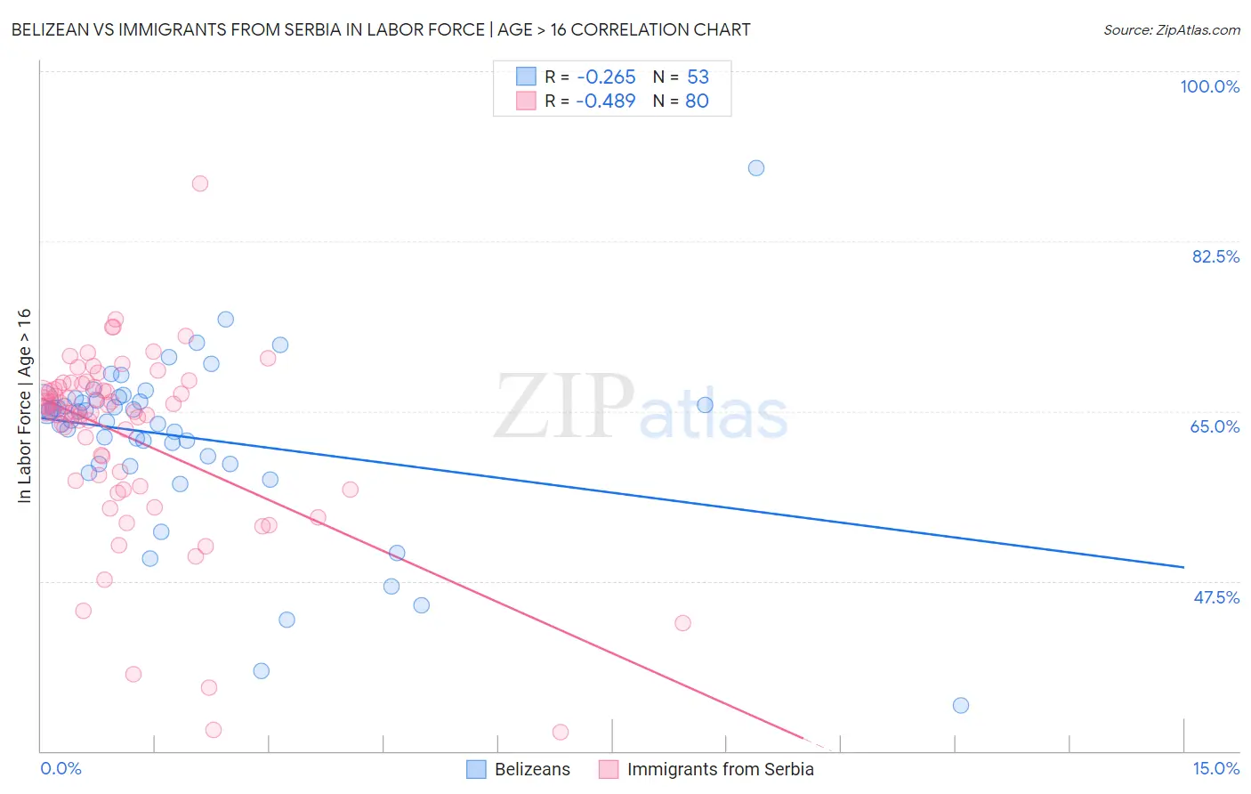 Belizean vs Immigrants from Serbia In Labor Force | Age > 16