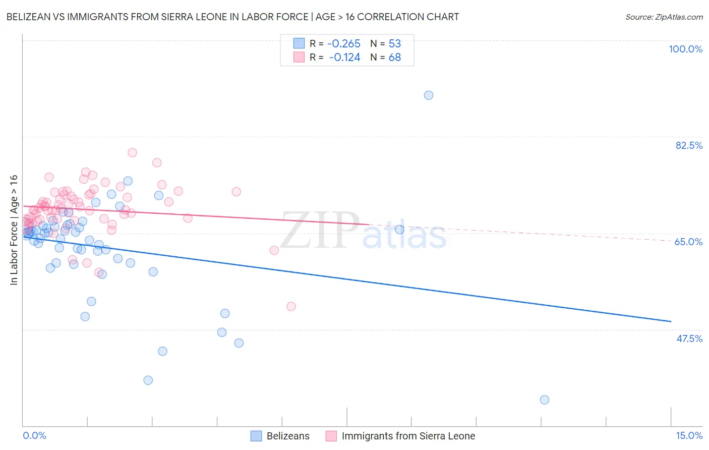 Belizean vs Immigrants from Sierra Leone In Labor Force | Age > 16