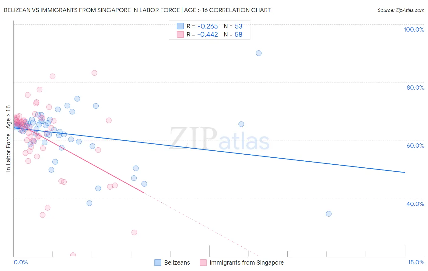 Belizean vs Immigrants from Singapore In Labor Force | Age > 16