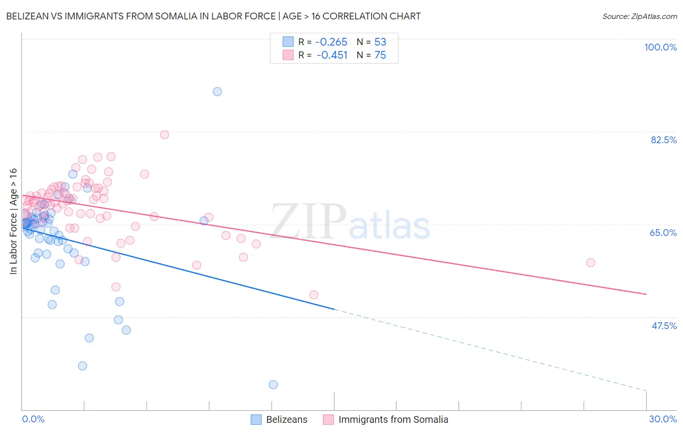 Belizean vs Immigrants from Somalia In Labor Force | Age > 16