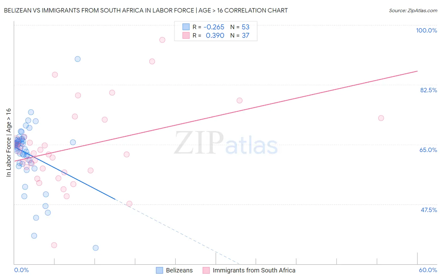 Belizean vs Immigrants from South Africa In Labor Force | Age > 16