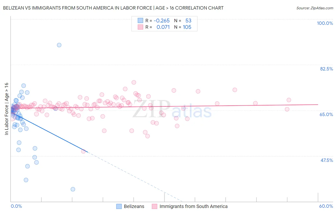 Belizean vs Immigrants from South America In Labor Force | Age > 16