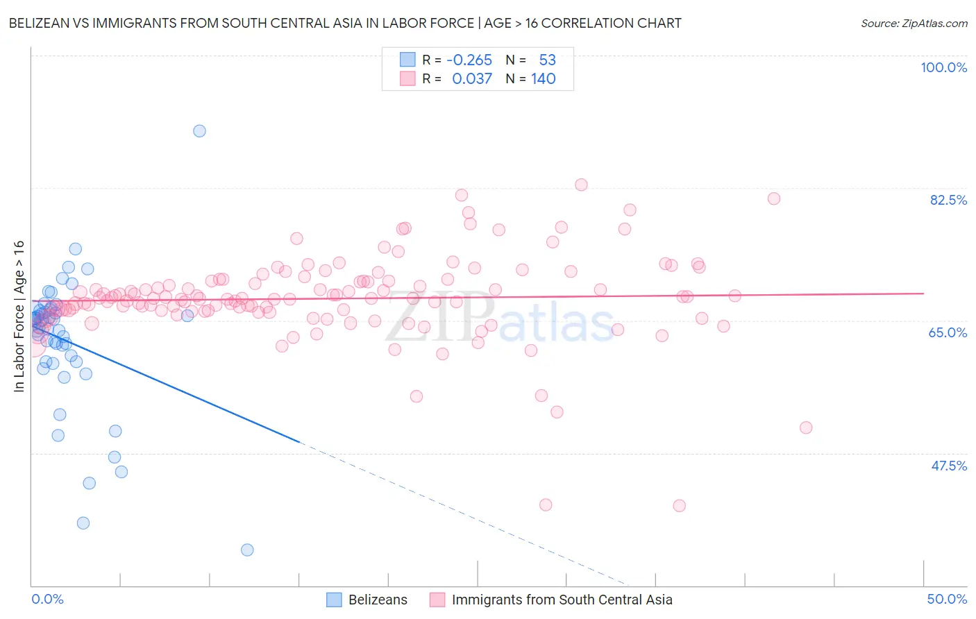 Belizean vs Immigrants from South Central Asia In Labor Force | Age > 16