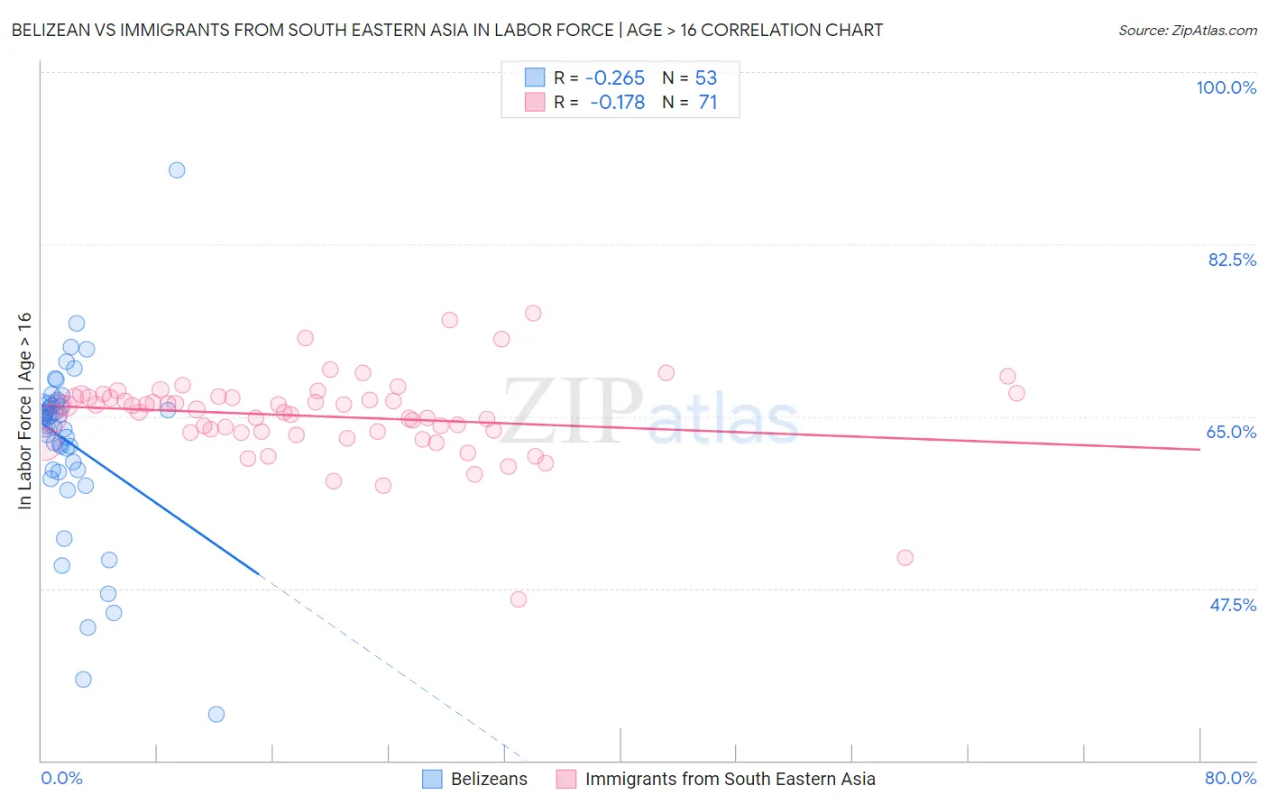 Belizean vs Immigrants from South Eastern Asia In Labor Force | Age > 16