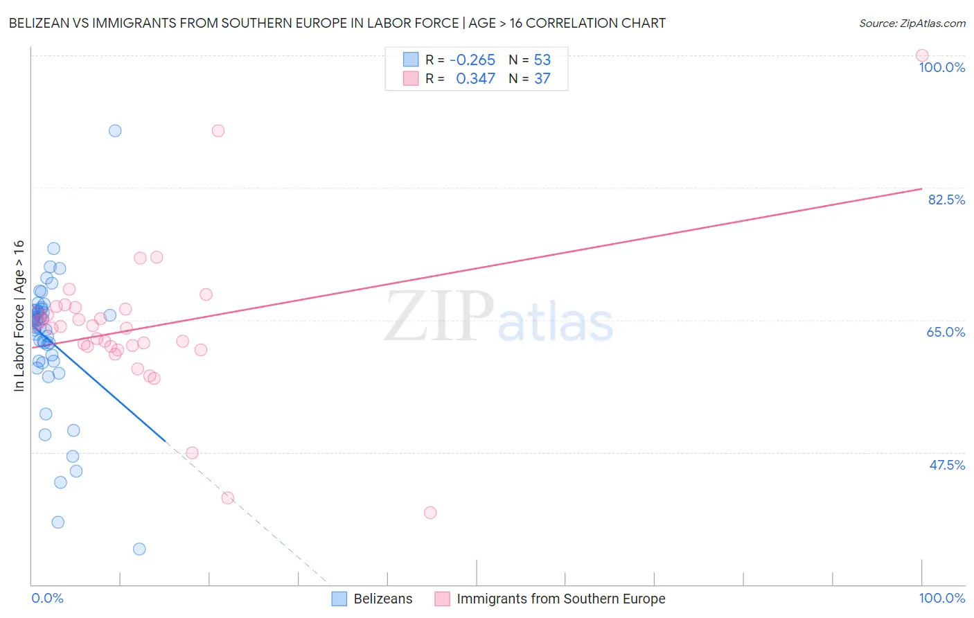 Belizean vs Immigrants from Southern Europe In Labor Force | Age > 16