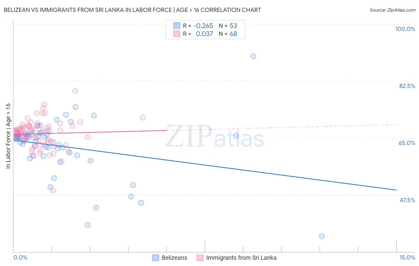 Belizean vs Immigrants from Sri Lanka In Labor Force | Age > 16