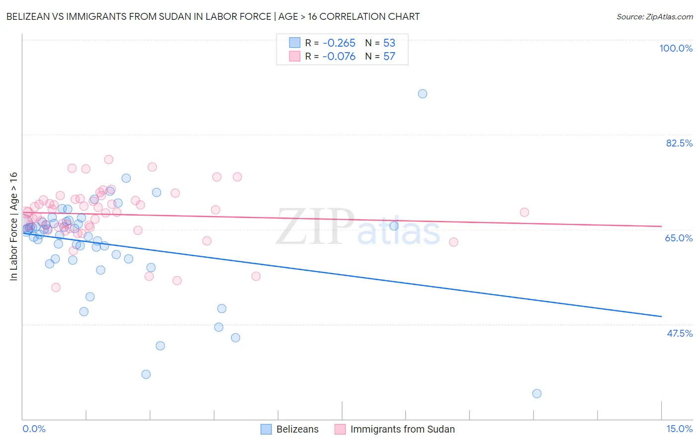 Belizean vs Immigrants from Sudan In Labor Force | Age > 16