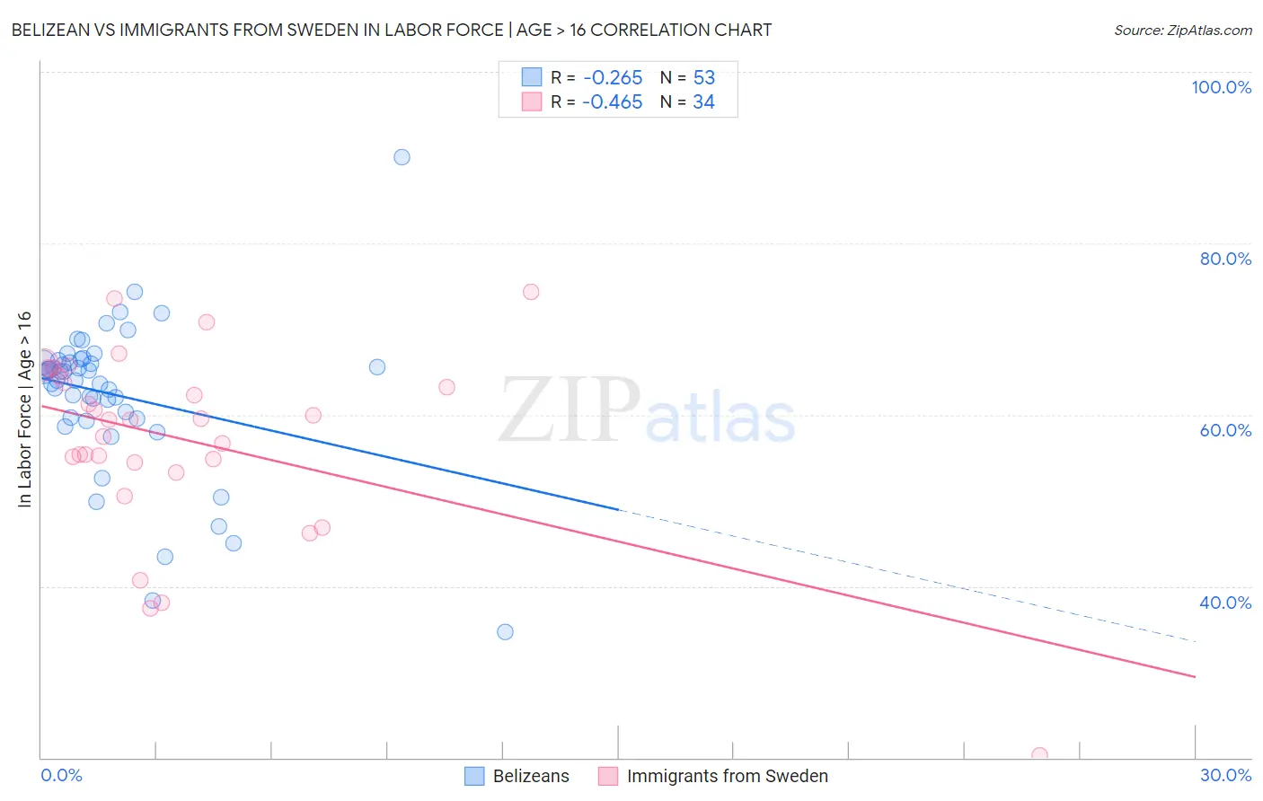 Belizean vs Immigrants from Sweden In Labor Force | Age > 16