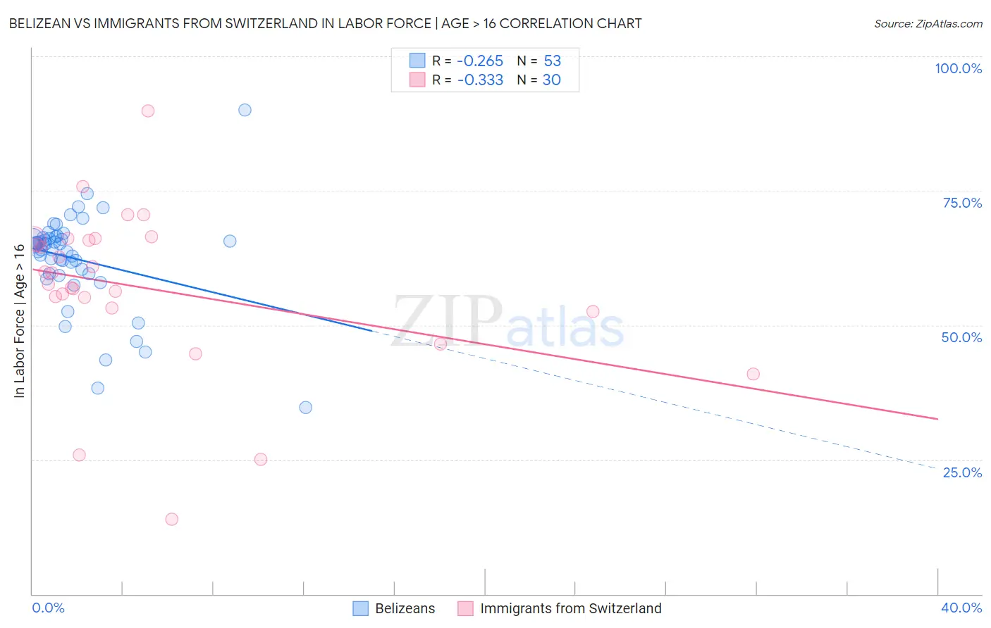 Belizean vs Immigrants from Switzerland In Labor Force | Age > 16