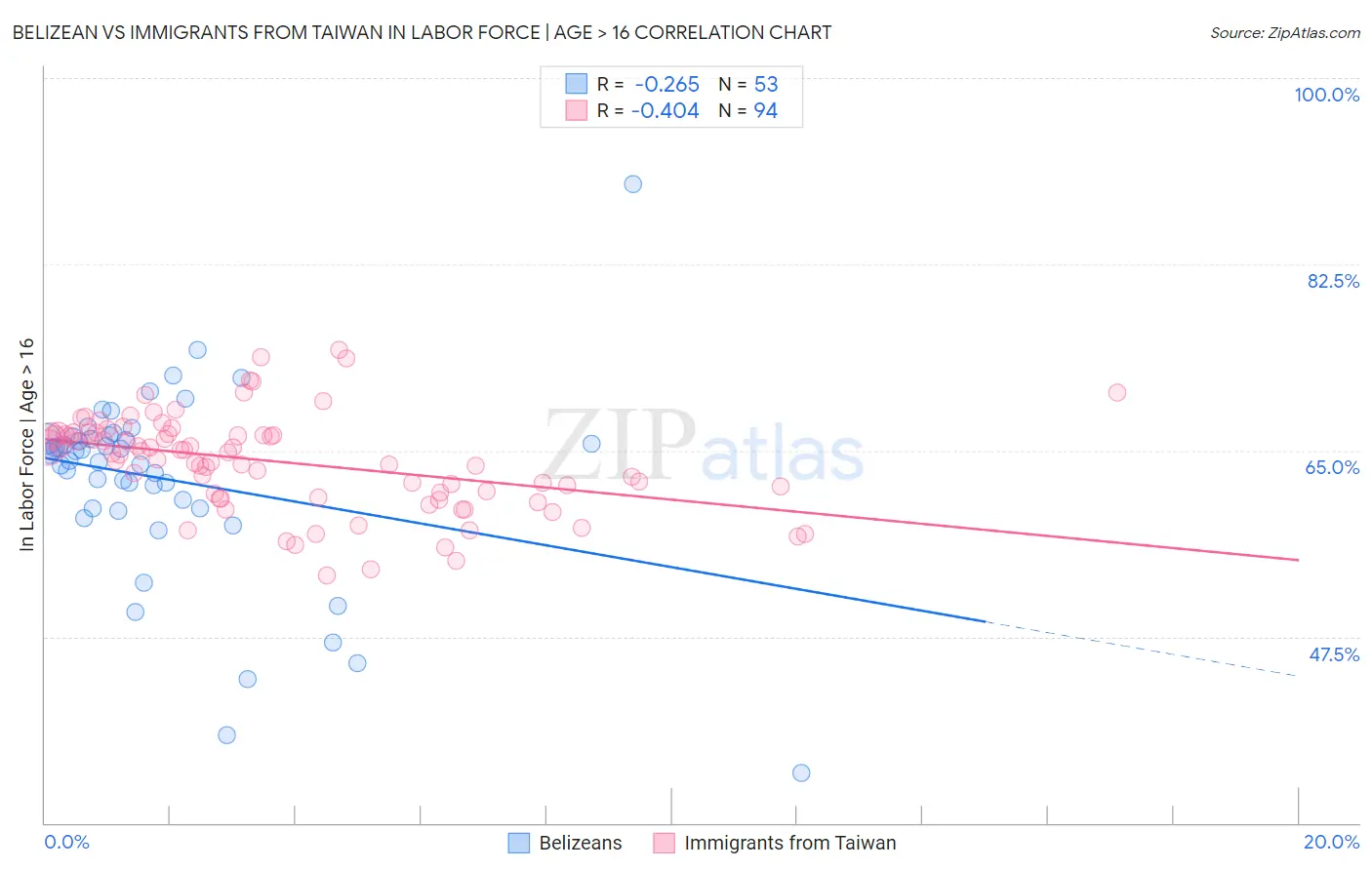 Belizean vs Immigrants from Taiwan In Labor Force | Age > 16