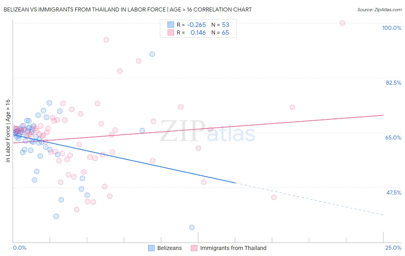 Belizean vs Immigrants from Thailand In Labor Force | Age > 16