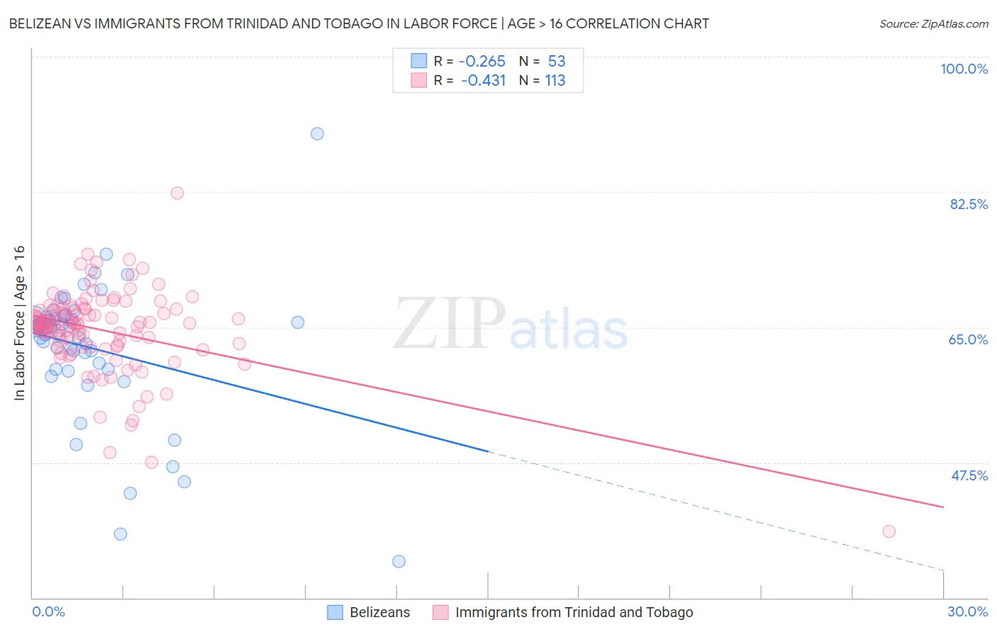 Belizean vs Immigrants from Trinidad and Tobago In Labor Force | Age > 16