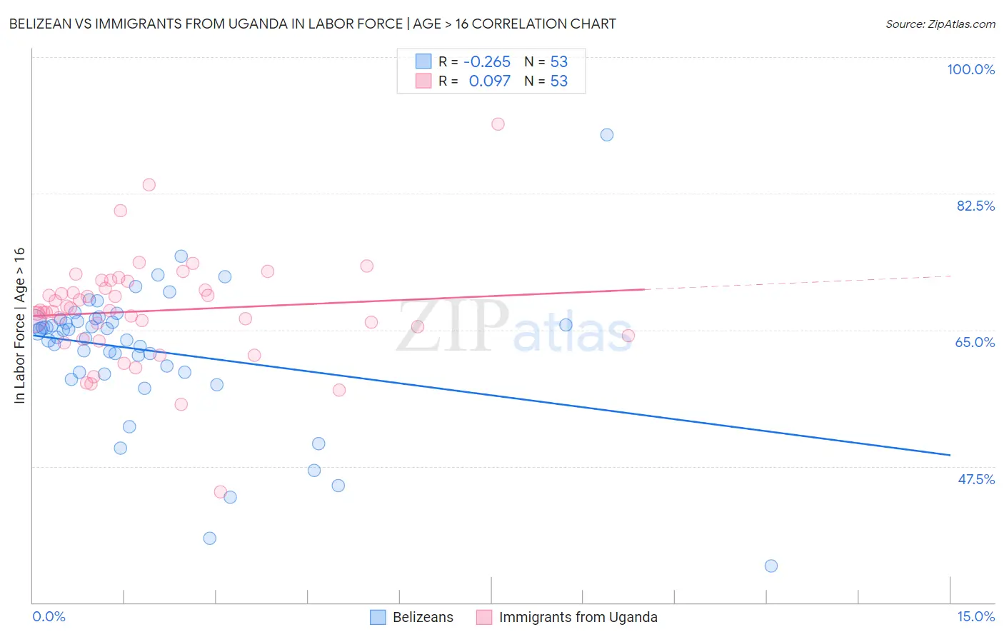 Belizean vs Immigrants from Uganda In Labor Force | Age > 16