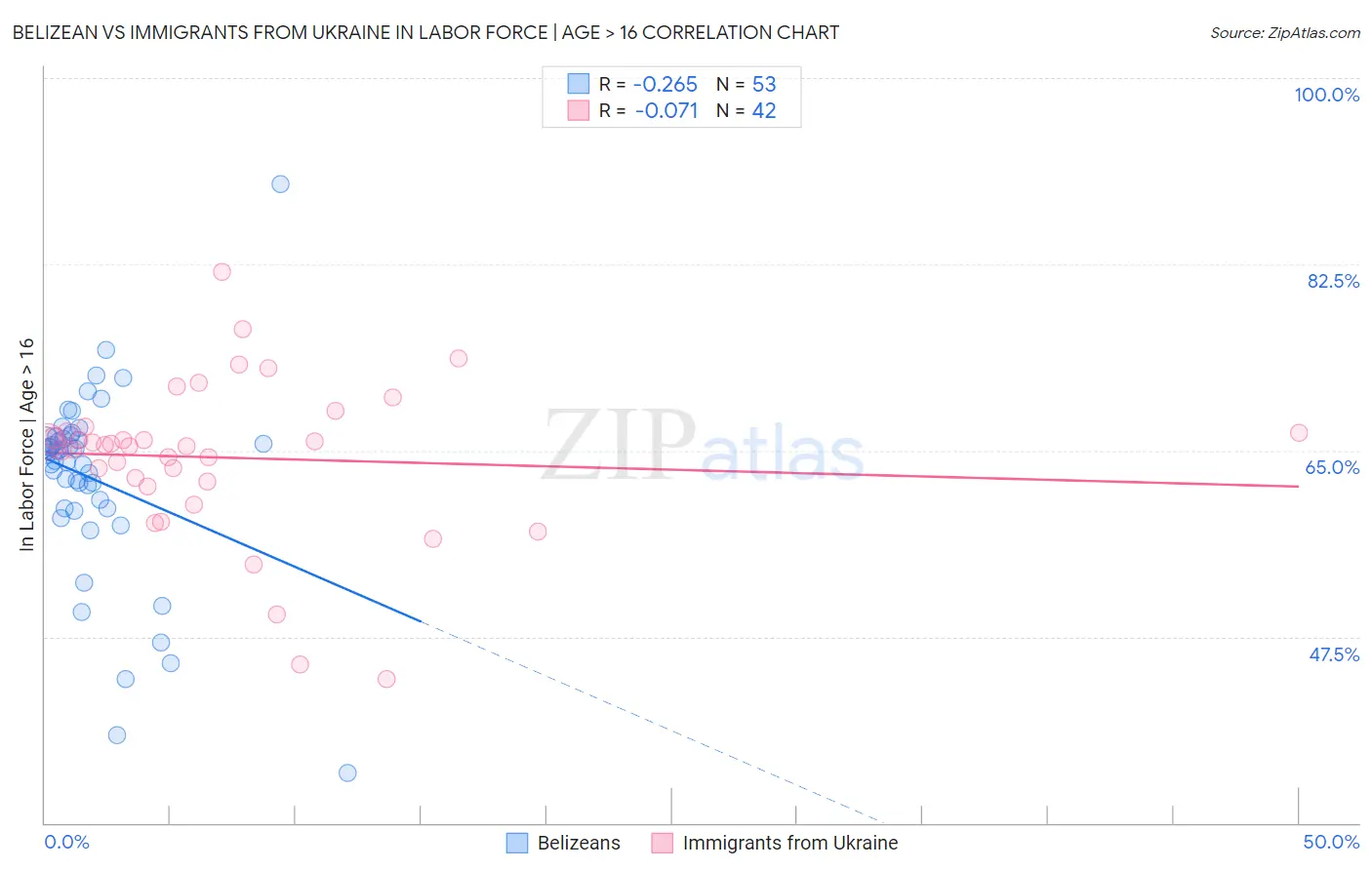 Belizean vs Immigrants from Ukraine In Labor Force | Age > 16